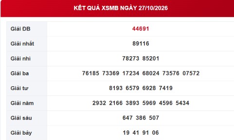 XSMB 27/10 - Kết quả xổ số miền Bắc hôm nay 27/10/2026 - Ảnh 1.