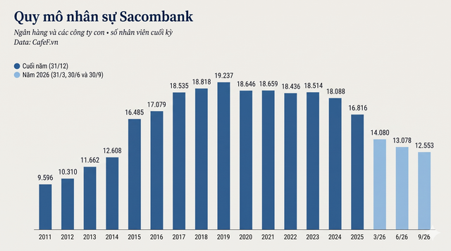 Tình hình quy mô nhân sự và thu nhập cán bộ nhân viên Sacombank hiện nay- Ảnh 1.