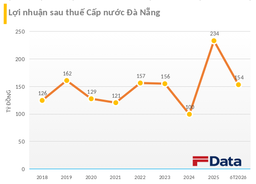 Một doanh nghiệp có giá cổ phiếu tăng gần 400 lần trong 17 tháng, cổ tức bằng tiền đều đặn hàng năm: Lãi trăm tỷ mỗi  - Ảnh 2.