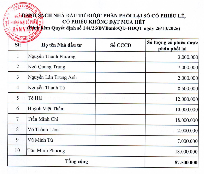BVBank phân phối 875 tỷ đồng cổ phiếu cho 10 nhà đầu tư, xuất hiện ông Tô Hải và nhiều lãnh đạo Vietcap của bà Nguyễn Thanh Phượng  - Ảnh 1.