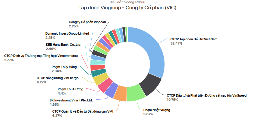 Một cặp vợ chồng Việt cùng nằm top 1.000 người giàu nhất thế giới - Ảnh 3. Một cặp vợ chồng Việt cùng nằm top 1.000 người giàu nhất thế giới - Ảnh 3.