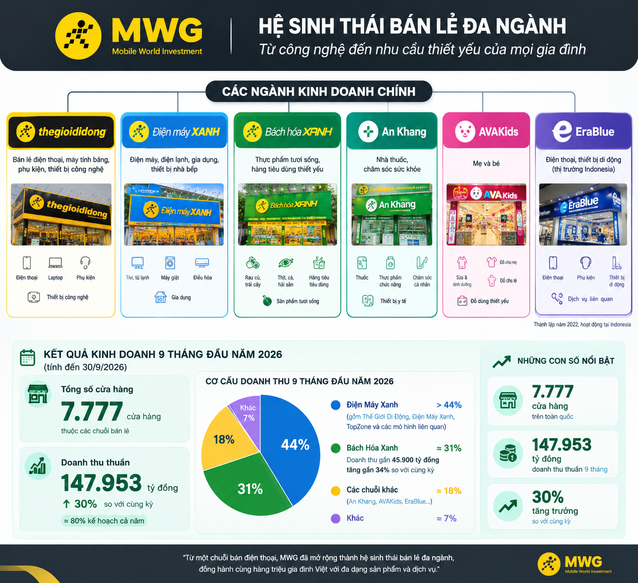 Cựu sinh viên Kinh tế TP.HCM đi bán điện thoại, rau củ, thịt cá, giờ có tài sản hơn 14.000 tỷ đồng - Ảnh 1.