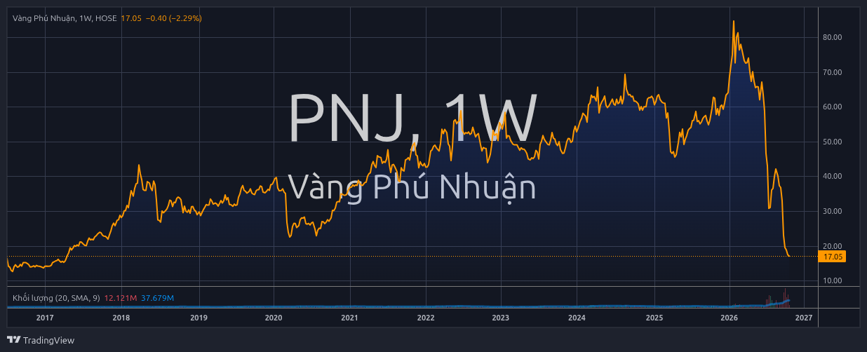 Cổ đông PNJ mất hơn 1.600 tỷ đồng sau lời xin lỗi của bà Cao Thị Ngọc Dung- Ảnh 1. Cổ đông PNJ mất hơn 1.600 tỷ đồng sau lời xin lỗi của bà Cao Thị Ngọc Dung- Ảnh 1.