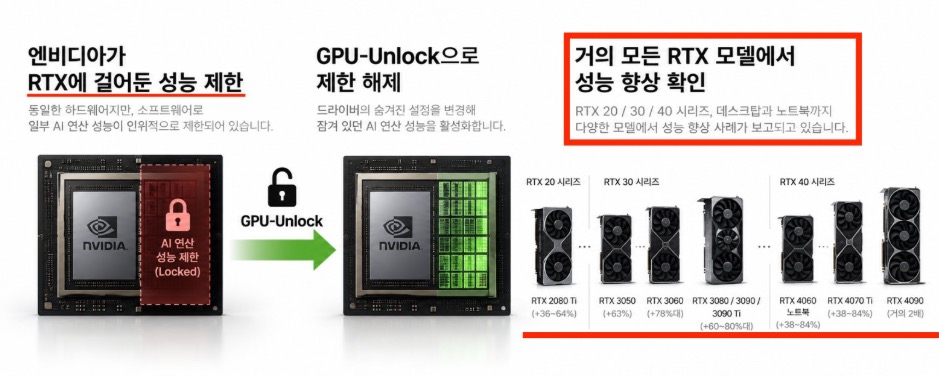 GPU Nvidia cũ hóa ra bị “phong ấn” cả đống sức mạnh AI, benchmark tăng tới 80% sau khi mở khóa- Ảnh 1.