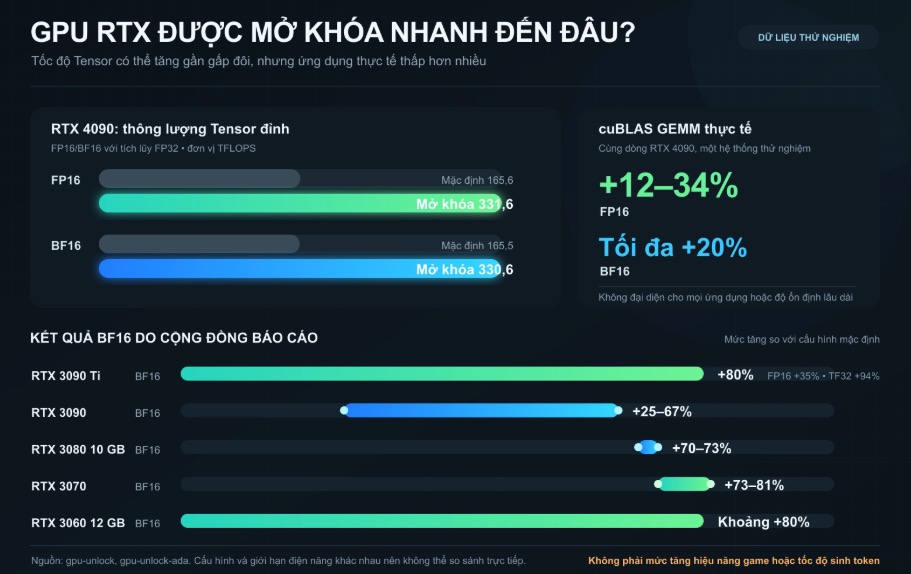 GPU Nvidia cũ hóa ra bị “phong ấn” cả đống sức mạnh AI, benchmark tăng tới 80% sau khi mở khóa- Ảnh 3.