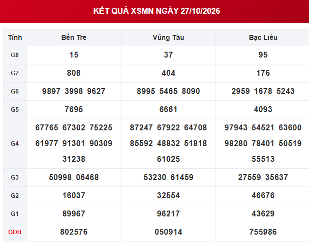 XSMN 27/10 - Kết quả xổ số miền Nam ngày 27 tháng 10 - Ảnh 1.