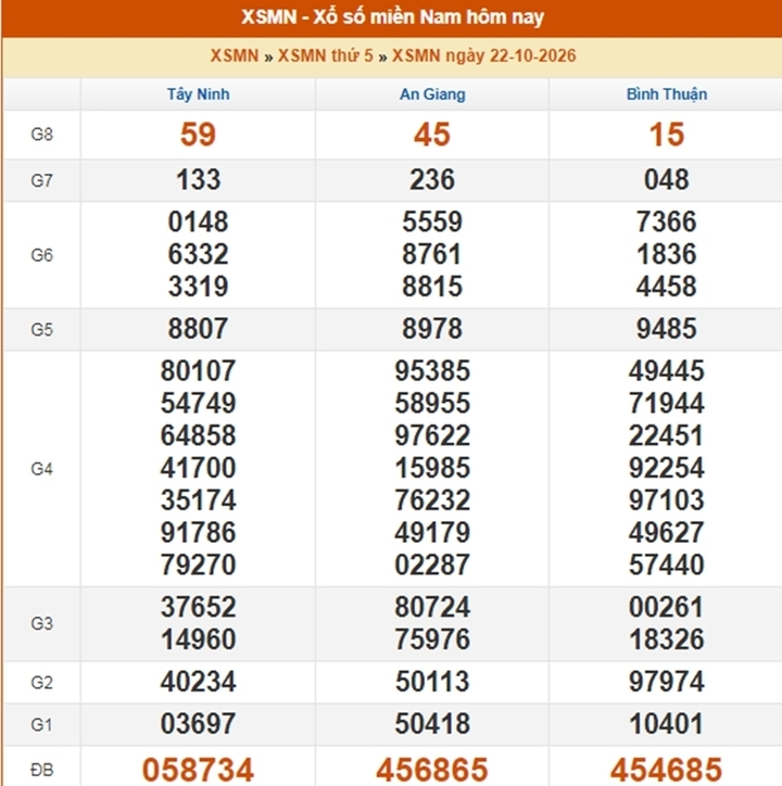 XSMN 27/10 - Kết quả xổ số miền Nam ngày 27 tháng 10 - Ảnh 6.