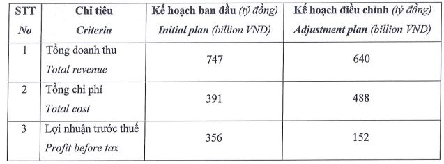 Chứng khoán DSC giảm 57,3% mục tiêu lợi nhuận năm 2026- Ảnh 1.