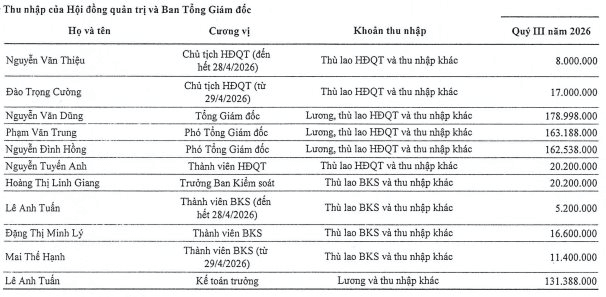 Đạm Hà Bắc (DHB) lãi gần 989 tỷ đồng sau 9 tháng, thu nhập lãnh đạo ra sao?- Ảnh 1.