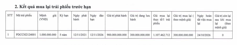 Đầu tư Địa ốc Phương Đông tăng vốn khủng, tất toán lô trái phiếu 900 tỷ đồng - Ảnh 1.