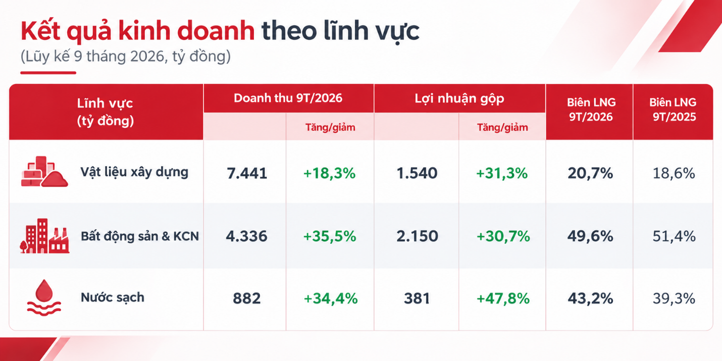 Hạ tầng GELEX vượt 52% kế hoạch lợi nhuận năm sau 9 tháng - Ảnh 1.