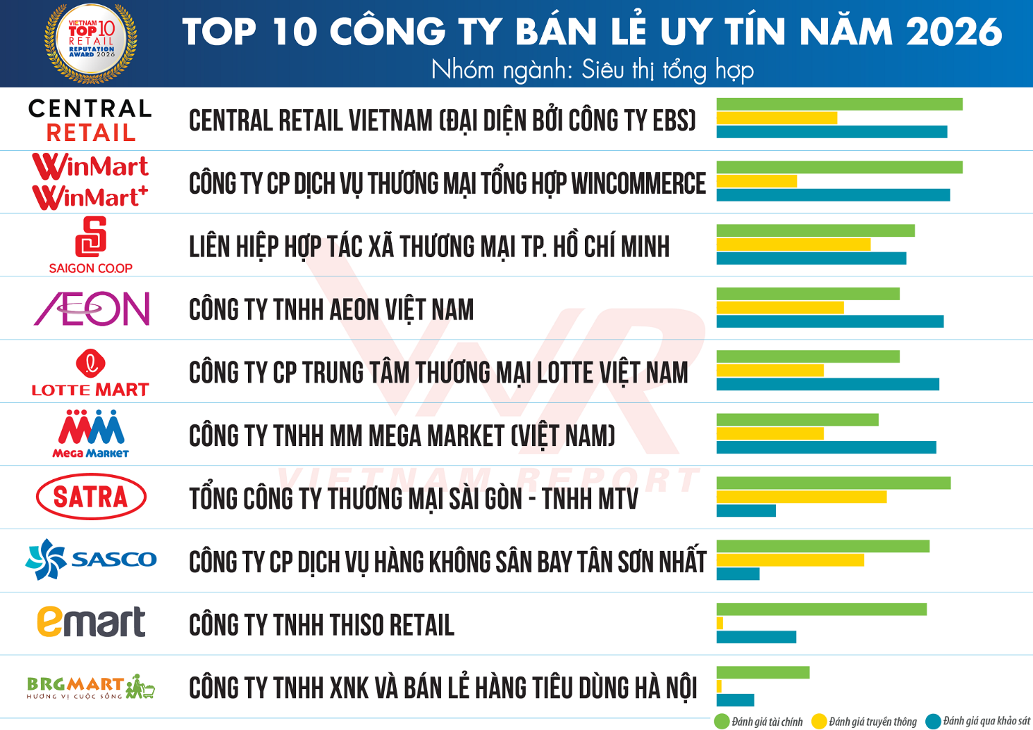 Central Retail Việt Nam được Vietnam Report vinh danh top 1 ngành Bán lẻ năm 2026 - Ảnh 1.