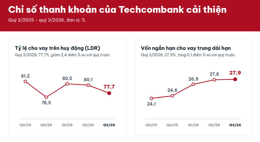 Fitch nâng xếp hạng tín nhiệm của Techcombank lên BB, đánh giá cao năng lực kiểm soát rủi ro và khả năng sinh lời - Ảnh 3.