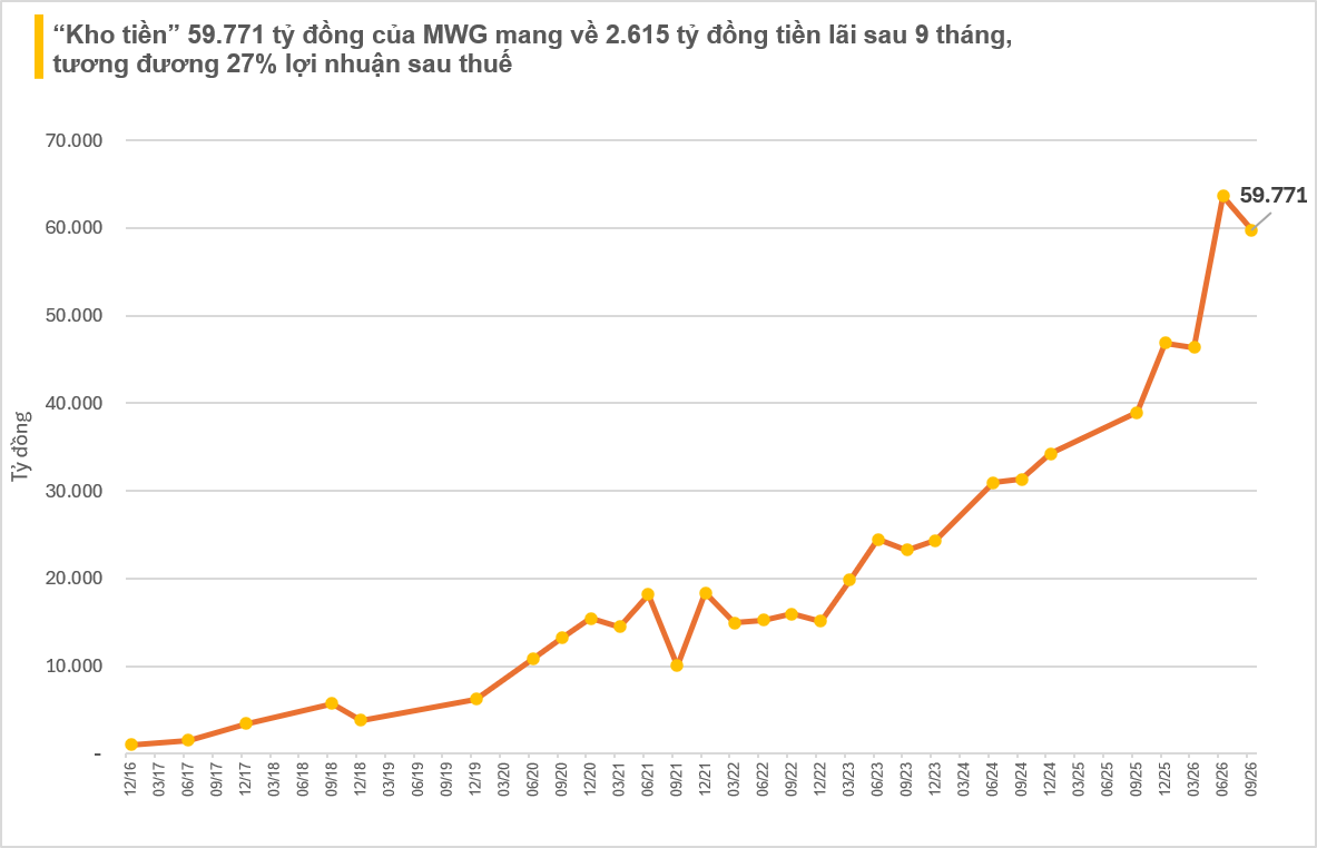 Một công ty tuyển hơn 12.200 người từ đầu năm, chi 10.396 tỷ cho nhân viên, quản lý “kho tiền” hơn 63.000 tỷ sinh lãi 10 tỷ mỗi ngày- Ảnh 2.