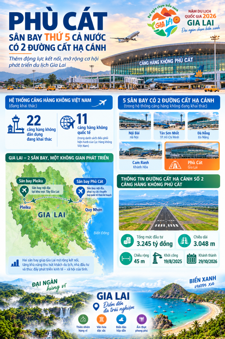 Sân bay Phù Cát sẵn sàng khánh thành đường băng thứ hai, thúc đẩy phát triển du lịch Gia Lai- Ảnh 2.