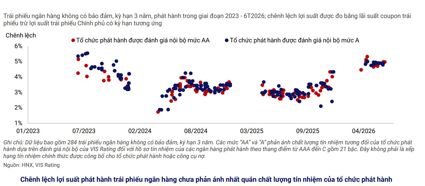Xếp hạng tín nhiệm trái phiếu ngân hàng Việt Nam còn hạn chế, nhà đầu tư khó định giá rủi ro- Ảnh 3.