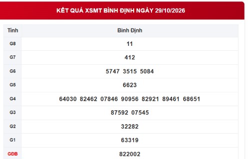 XSBDI 29/10 - Kết quả xổ số Bình Định hôm nay 29/10/2026 - Ảnh 1.