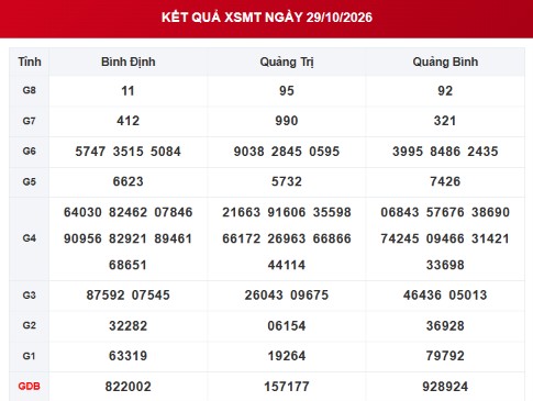 XSMT 29/10 - Kết quả xổ số miền Trung hôm nay ngày 29 tháng 10 - Ảnh 1.