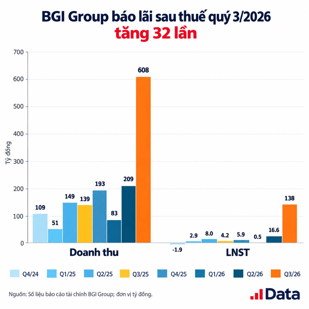 Cú tăng lợi nhuận tới 3.200% của đại gia bất động sản từng thuộc Vinaconex: Điều gì đã xảy ra?- Ảnh 1.