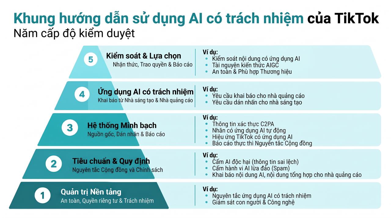 TikTok gỡ bỏ hơn 7,5 triệu video vi phạm tiêu chuẩn cộng đồng tại Việt Nam - Ảnh 2.