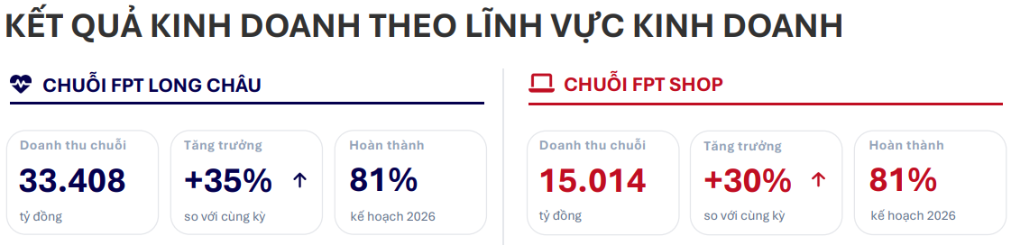 FPT Retail báo doanh thu 48.273 tỷ đồng sau 9 tháng, tăng 33% so với cùng kỳ - Ảnh 1. FPT Retail báo doanh thu 48.273 tỷ đồng sau 9 tháng, tăng 33% so với cùng kỳ - Ảnh 1.