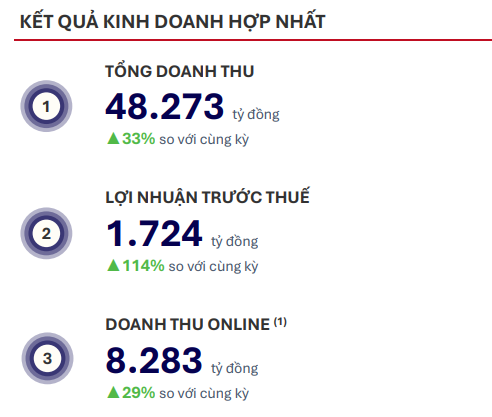 FPT Retail báo doanh thu 48.273 tỷ đồng sau 9 tháng, tăng 33% so với cùng kỳ - Ảnh 1. FPT Retail báo doanh thu 48.273 tỷ đồng sau 9 tháng, tăng 33% so với cùng kỳ - Ảnh 1.