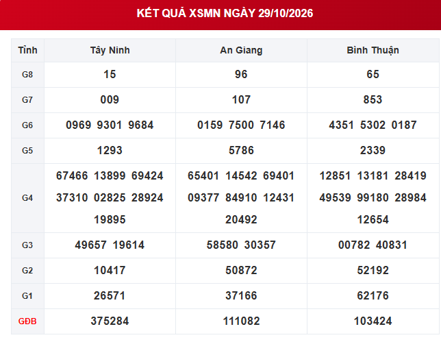 XSMN 29/10 - Kết quả xổ số miền Nam ngày 29 tháng 10 - Ảnh 1.