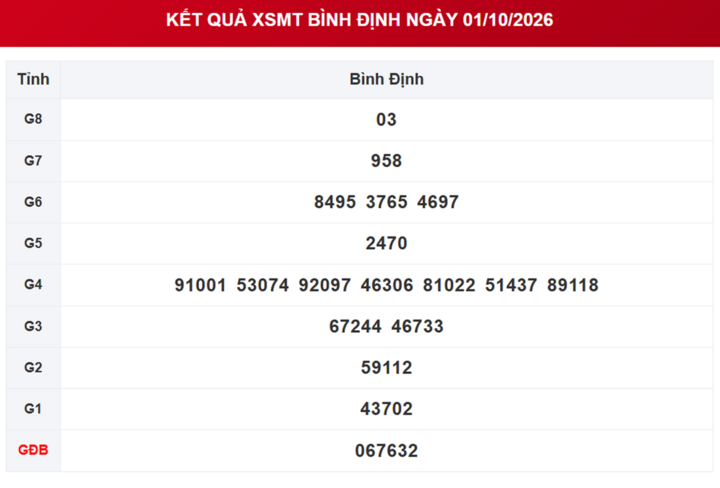 XSBDI 29/10 - Kết quả xổ số Bình Định hôm nay 29/10/2026 - Ảnh 5.