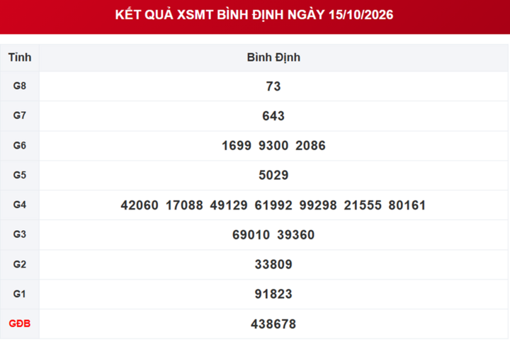 XSBDI 29/10 - Kết quả xổ số Bình Định hôm nay 29/10/2026 - Ảnh 3.
