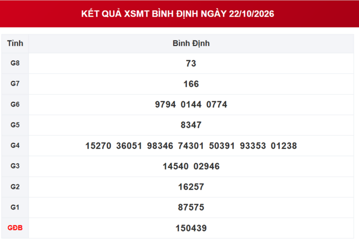 XSBDI 29/10 - Kết quả xổ số Bình Định hôm nay 29/10/2026 - Ảnh 2.