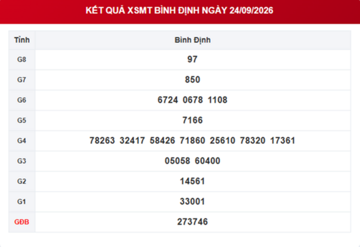 XSBDI 29/10 - Kết quả xổ số Bình Định hôm nay 29/10/2026 - Ảnh 6.