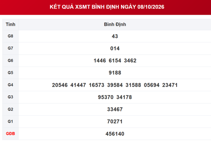 XSBDI 29/10 - Kết quả xổ số Bình Định hôm nay 29/10/2026 - Ảnh 4.