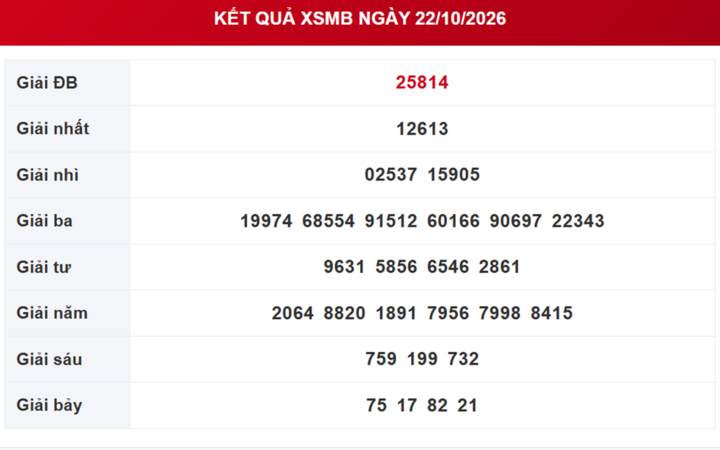 XSMB 29/10 - Kết quả xổ số miền Bắc hôm nay 29/10/2026 - Ảnh 8.