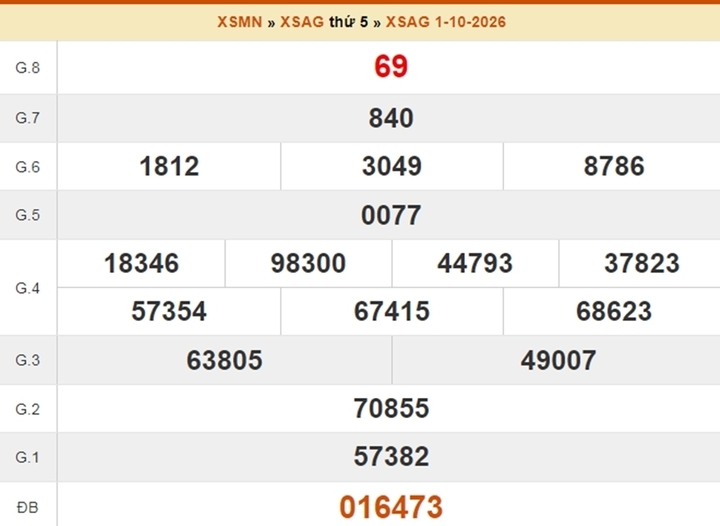 XSAG 29/10 - Kết quả xổ số An Giang ngày 29 tháng 10 - Ảnh 5.