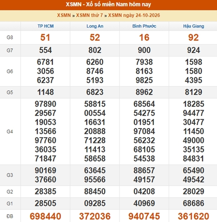 XSMN 29/10 - Kết quả xổ số miền Nam ngày 29 tháng 10 - Ảnh 6.