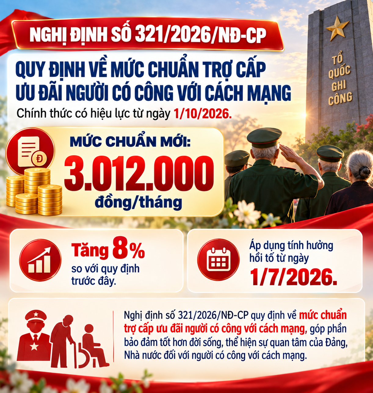 Tất cả người dân có trợ cấp trên cả nước chú ý tin vui mới nhất từ tháng 10 - Ảnh 2. Tất cả người dân có trợ cấp trên cả nước chú ý tin vui mới nhất từ tháng 10 - Ảnh 2.