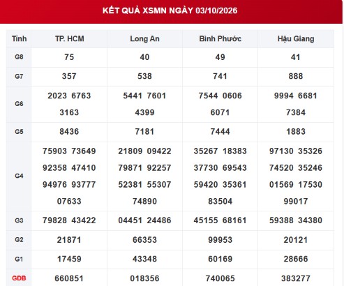 XSMN 3/10 - Kết quả xổ số miền Nam hôm nay ngày 3 tháng 10 - Ảnh 1.