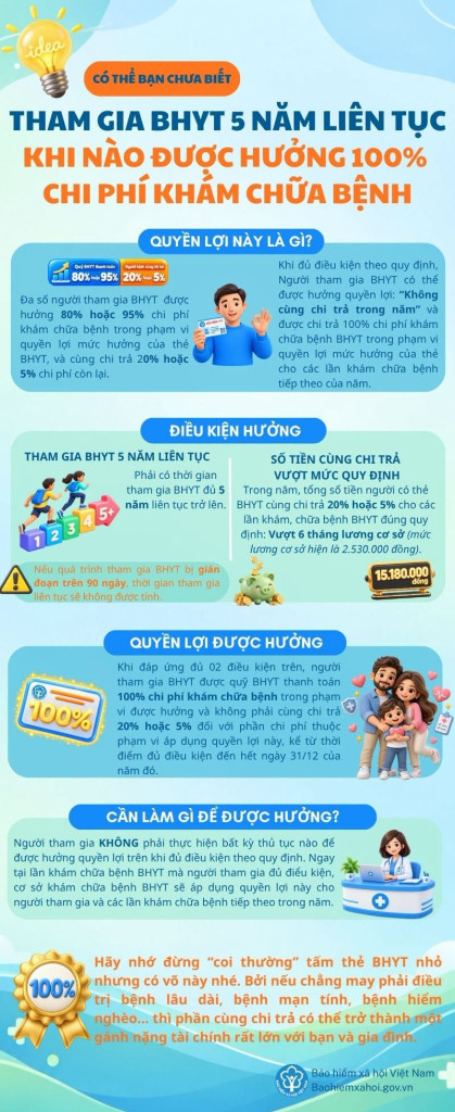 Để không bỏ lỡ quyền lợi, tất cả cá nhân đang có thẻ BHYT cần nắm rõ thông tin quan trọng sau từ BHXH Việt Nam- Ảnh 1. Để không bỏ lỡ quyền lợi, tất cả cá nhân đang có thẻ BHYT cần nắm rõ thông tin quan trọng sau từ BHXH Việt Nam- Ảnh 1.