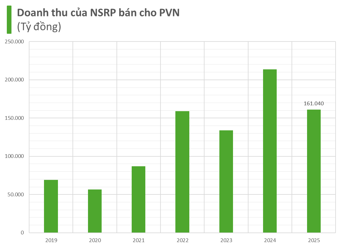 Được PVN bao tiêu 86% đầu ra, nhà máy lọc dầu 9 tỷ USD từng lỗ lũy kế 3 tỷ USD lần đầu tiên có lãi - Ảnh 1.