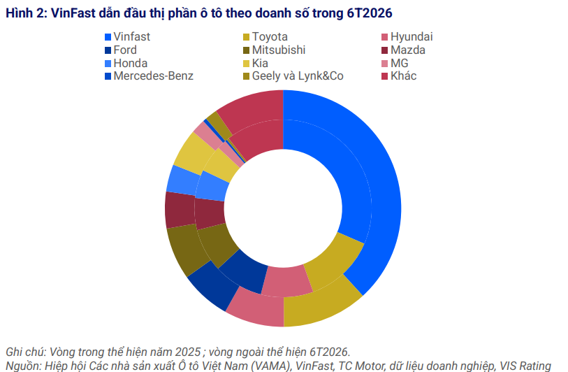 Cứ 10 xe hơi bán ra tại Việt Nam, gần 4 chiếc thuộc hãng xe của tỷ phú Phạm Nhật Vượng: Thị trường càng nóng khi hơn 44.000 xe Trung Quốc đổ bộ, các ông lớn Nhật - Hàn - Mỹ mất thị phần - Ảnh 1.