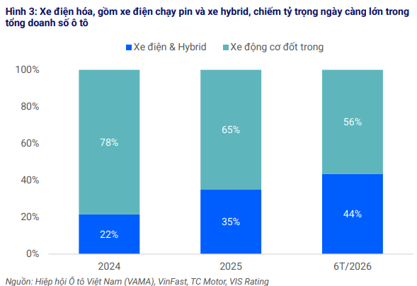 Cứ 10 xe hơi bán ra tại Việt Nam, gần 4 chiếc thuộc hãng xe của tỷ phú Phạm Nhật Vượng: Thị trường càng nóng khi hơn 44.000 xe Trung Quốc đổ bộ, các ông lớn Nhật - Hàn - Mỹ mất thị phần - Ảnh 2.