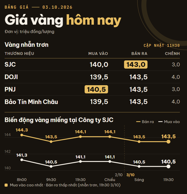 Giá vàng miếng, vàng nhẫn trơn sáng 3/10 tại SJC, DOJI, PNJ, Bảo Tín Minh Châu quay đầu giảm - Ảnh 1.