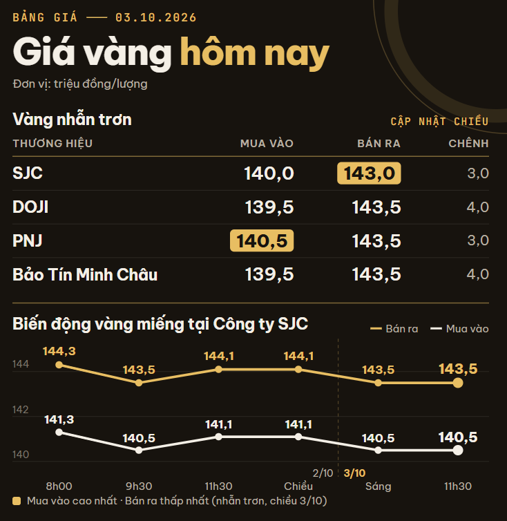 Giá vàng miếng, vàng nhẫn trơn chiều 3/10 tại SJC, DOJI, PNJ, Bảo Tín Minh Châu quay đầu giảm - Ảnh 1.