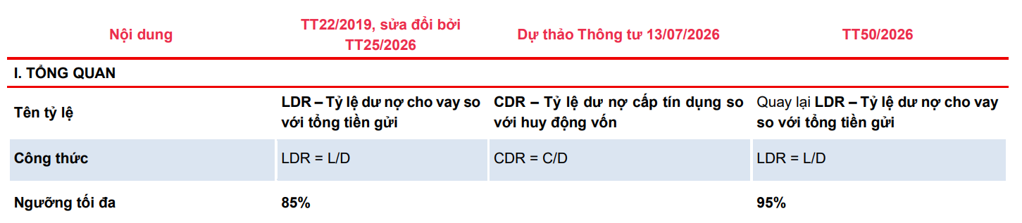 Quy định mới LDR tác động thế nào tới các ngân hàng? - Ảnh 1.