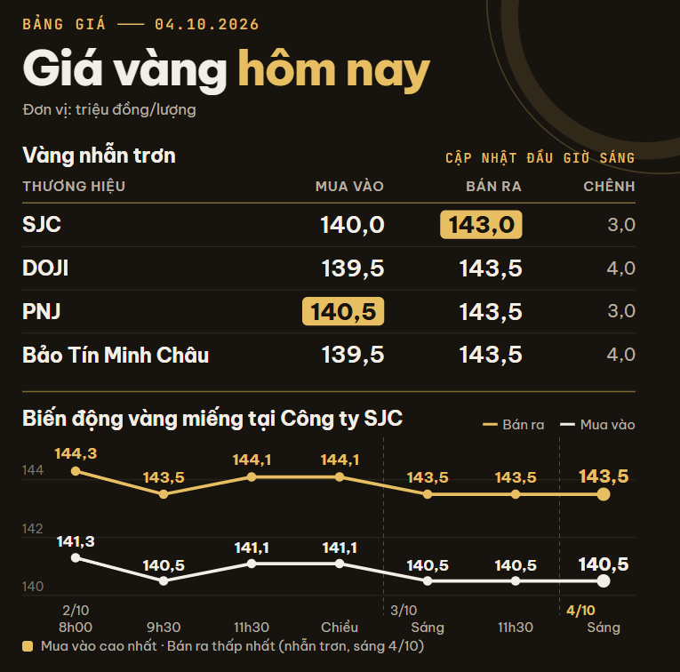 Giá vàng miếng, vàng nhẫn trơn sáng 4/10 tại SJC, DOJI, PNJ, Bảo Tín Minh Châu,... - Ảnh 1.