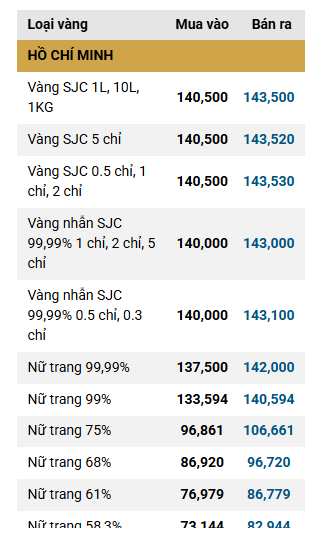 Giá vàng miếng, vàng nhẫn trơn chiều 3/10 tại SJC, DOJI, PNJ, Bảo Tín Minh Châu quay đầu giảm - Ảnh 2.