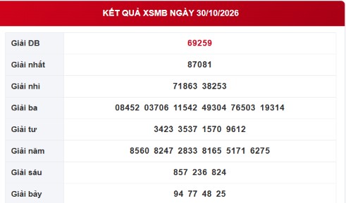 XSMB 30/10 - Kết quả xổ số miền Bắc hôm nay 30/10/2026 - Ảnh 1.