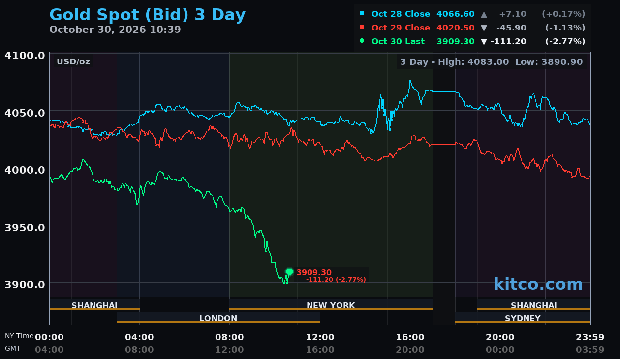 Giá vàng lao dốc trong đêm 30/10, tuột xa mốc 4.000 USD/ounce - Ảnh 1.