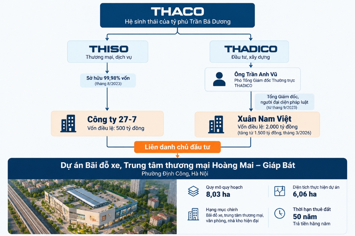 Hà Nội vừa có quyết định quan trọng với dự án 8 ha Hoàng Mai – Giáp Bát: Hé lộ dấu ấn hệ sinh thái tỷ phú Trần Bá Dương sau khi Aeon Mall Nhật Bản rút lui - Ảnh 1.