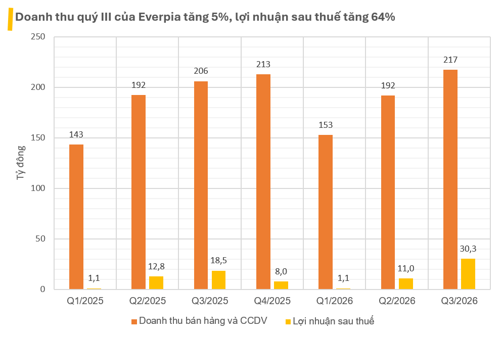 Ông lớn chăn ga gối đệm Everon báo lãi tăng 64%, mở showroom 121 m² để thử nghiệm mô hình mới - Ảnh 1.